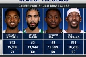 2017届总得分排行：米切尔15106分居首 塔图姆第二 83分先生第四