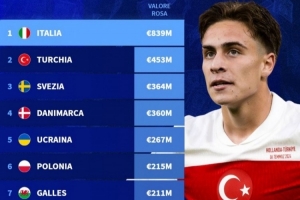 德转盘点世预赛附加赛各队身价：意大利8.39亿欧元断层领先