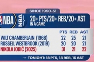 1950年以来仅3人做到单场20+20+20！约基奇&威少&张伯伦
