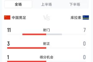 国足2-0库拉索全场数据：射门11-7，射正3-0，控球35%-65%