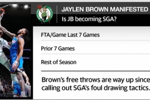 布朗近7战场均11.6罚 名记：布朗是否凭借更多罚球实现了飞跃？