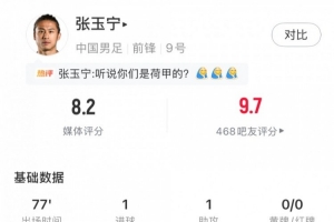 张玉宁数据：1射1传、2次抢断、4次争顶成功3次，获评8.2分