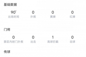 0扑救0丢球1策动！35岁颜骏凌数据：0扑救1拦截，63.2%传球成功率