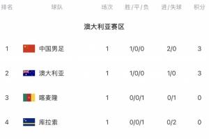 FIFA系列赛积分榜：国足净胜球优势暂居榜首！下轮战喀麦隆