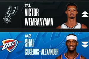 雷霆队记：历史上从未有过场均出场时间少于30分钟的MVP