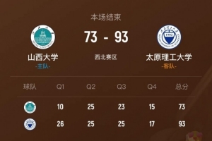 CUBAL-太原理工轻取山西大学卫冕西北王！曹芷豪24分8助