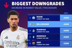 本赛季身价下跌TOP10：罗德里、贝林前二，维尔茨、萨卡降3000万