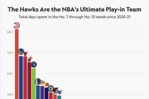 附加赛之王？老鹰一骑绝尘 勇士&公牛紧随其后 湖人第7&快船第9