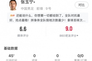 张玉宁全场数据：1射门2次地面对抗2次成功争顶，获评6.6分