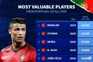 德转葡萄牙球员历史身价榜：C罗2014年1.2亿欧居首