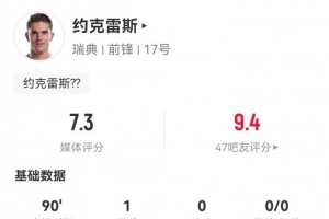 2场4球率队晋级世界杯！约克雷斯数据：1射1正1进球！评分7.3