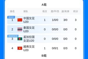 U20女足亚洲杯A组积分榜：中国队3分暂居榜首 东道主泰国稍后出战