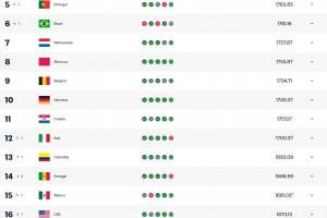 FIFA最新排名：法国超西班牙升榜首 意大利升至第12 日本第18