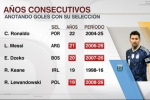 梅西连续21年国家队比赛至少打进1球，超越哲科排在第二仅次于C罗