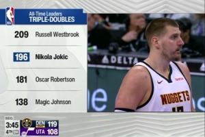 生涯第196个三双！约基奇10投5中拿到15分17板12助 正负值+10