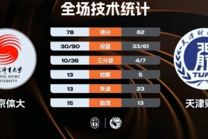 CUBAL女篮-天津财大力克北京体大 朱明慧25+6 孙恬馨24+12