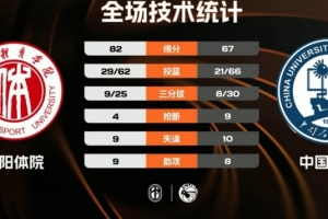 CUBAL-沈阳体院击败中国石油大学 刘相东24+7 宋烽岩空砍30+5