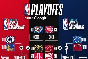 最新排名：火箭&骑士双双直通季后赛 湖人惨败与掘金差距缩小