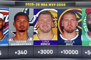 本赛季常规赛MVP赔率：SGA-425力压文班居首 东契奇+3000大幅落后