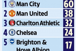 太阳报：英国警方去年在曼城主场60次查获毒品，超过其他任何球场