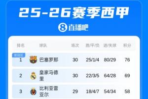 西甲积分榜：皇马先赛被马略卡绝杀，巴萨绝杀马竞，7分优势领跑
