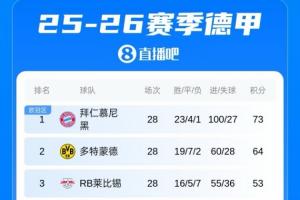 还有悬念吗？德甲积分榜：多特补时两球险胜，剩6轮距拜仁9分