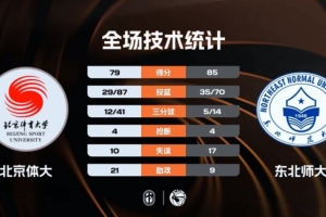 CUBAL-东北师大险胜北京体大 范智博21+5 潘睿彦19+6