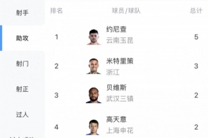 中超助攻榜：约尼查5次领跑，米特里策3次第二，贝维斯等多人2次