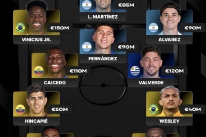 433列南美最贵阵：维尼修斯、巴尔韦德、凯塞多均过亿，阿根廷3人