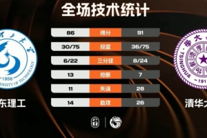 CUBAL女子组-清华大学险胜山东理工 高梓悦28+7 金喆24+6