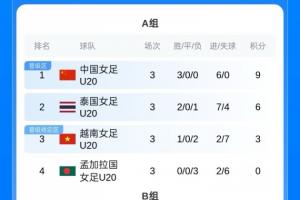 进8强！U20女足亚洲杯：中国队9分A组第1晋级，将战B组第3/C组第3