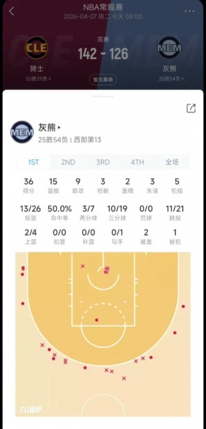 灰熊29记三分遭无登骑士逆转！30秒教你自查直播吧球队单节数据