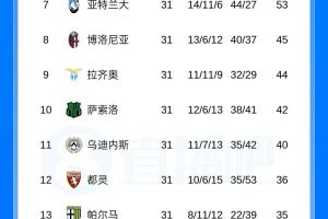 意甲积分榜：科莫本轮踢平，尤文5轮不败距欧冠区仅1分