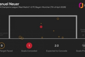 欧冠淘汰赛客战皇马做出9次扑救，诺伊尔是有统计以来门将首人