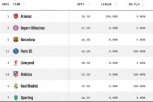 Opta欧冠夺冠概率：阿森纳33%居首，拜仁次席，皇马2.84%跌至第七
