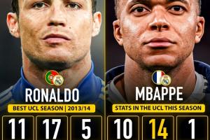 可能只剩1场比赛！姆巴佩本赛季欧冠10场14球，距C罗纪录还差3球