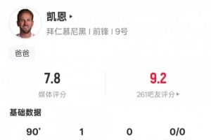 凯恩本场数据：1进球1关键传球2解围1拦截1抢断，评分7.8