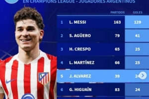 阿根廷球员欧冠进球榜：梅西129球居首，阿尔瓦雷斯24球升第五