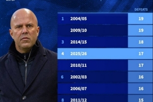 本世纪利物浦单赛季输球场次榜：最多19场，本赛季已17场排第四