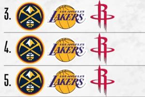 掘金湖人火箭争3&4&5名！你认为最终排名会是？