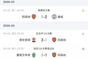 枪手近4场1胜3负：联赛杯决赛+足总杯+英超输球，唯一胜仗1-0葡体