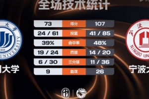 CUBAL-宁波大学轻取温州大学 林炜杰23+12 章海波23+6