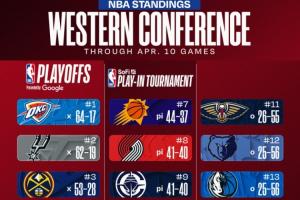 最新排名：湖人&掘金争西三 猛龙&魔术&76人抢最后一个直通名额！