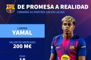 18岁亚马尔有望今晚达成西甲100场里程碑，此前99场28球32助