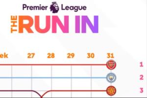 英超官方晒本赛季排名走势:阿森纳自第7轮后始终占据榜首