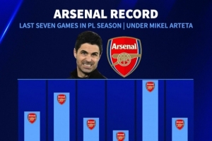 阿尔特塔最后7轮拿分榜:23-24赛季18分最多,22-23赛季仅10分