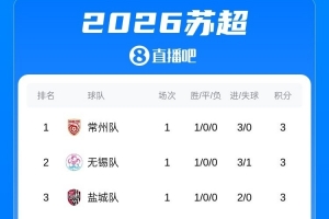 苏超回归!苏超今日综述:常州登顶南通垫底,无锡 盐城 苏州取胜