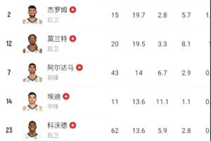 孟菲斯瑞士？灰熊战爵士全队12人缺席 缺阵薪资达1.28亿美元！