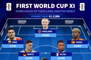 首次参加世界杯阵容:亚马尔、哈兰德、维尔茨在列,总价11.2亿欧