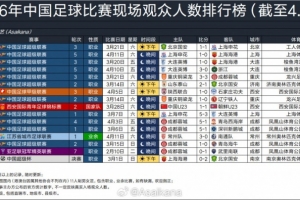 2026国内足球比赛人数排名：京沪大战64118人居首，上海德比第二